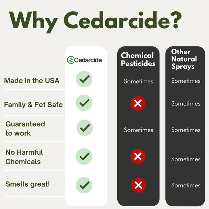 Comparison chart titled "Why Cedarcide?" showing Cedarcide checked on every benefit while chemical pesticides and other natural sprays only meet some.